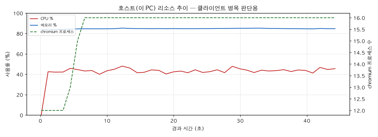호스트(PC) 리소스 추이