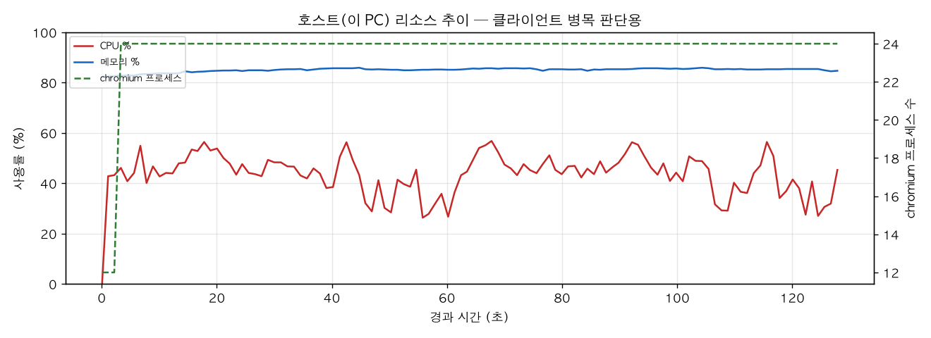 호스트(PC) 리소스 추이