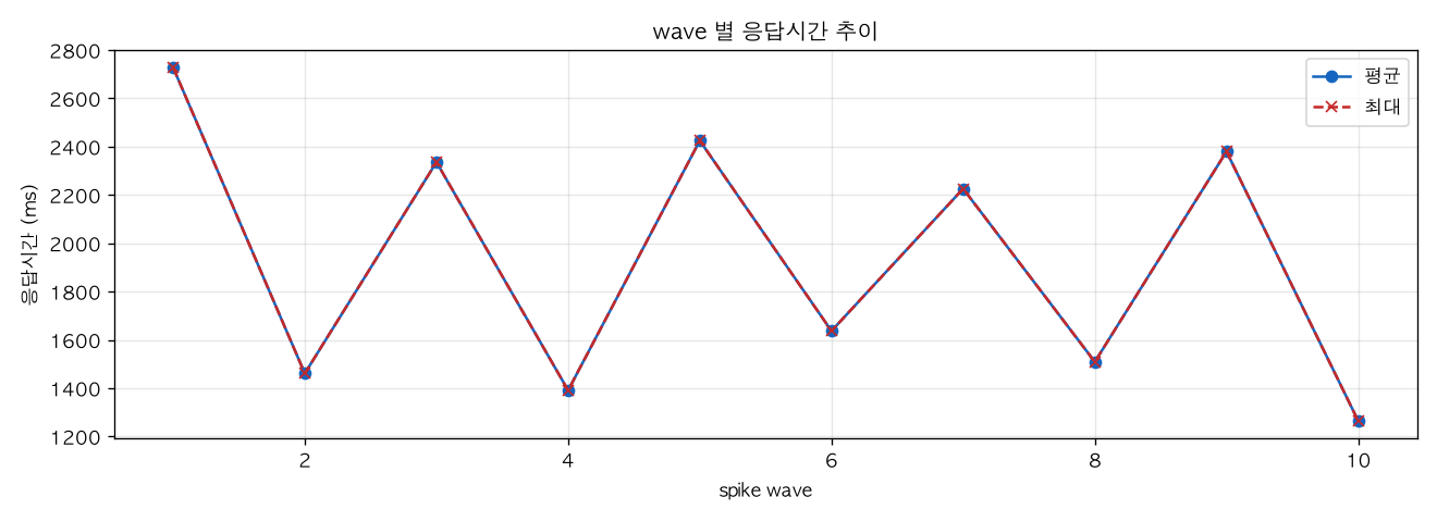 wave 별 응답시간 추이