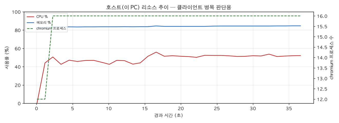 호스트(PC) 리소스 추이