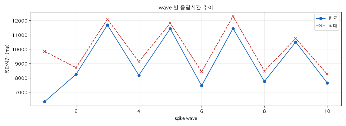 wave 별 응답시간 추이
