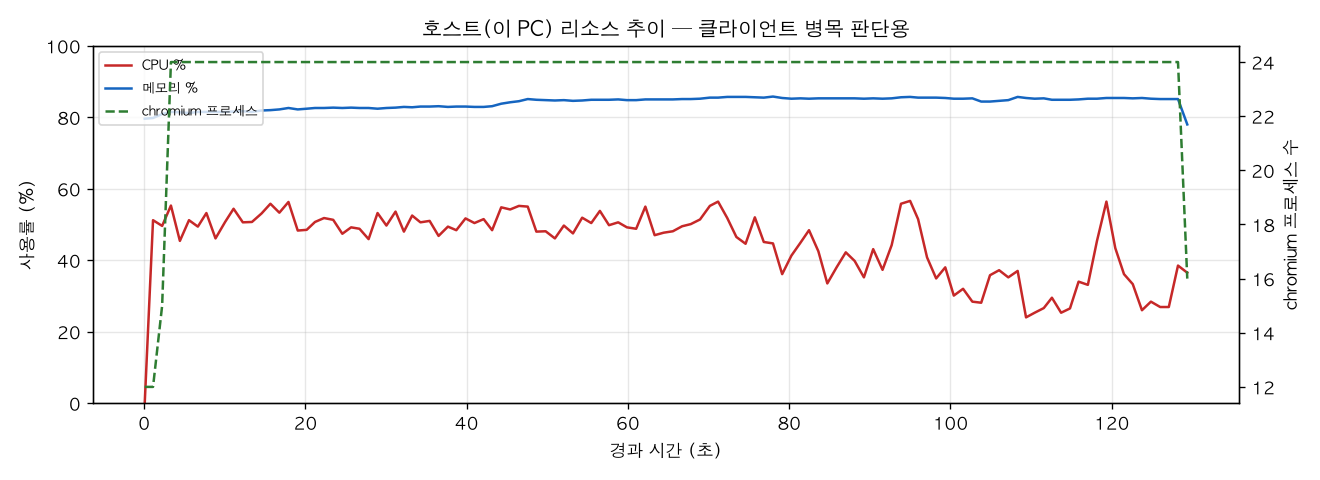 호스트(PC) 리소스 추이