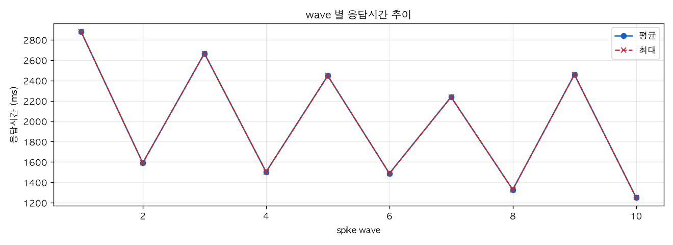 wave 별 응답시간 추이