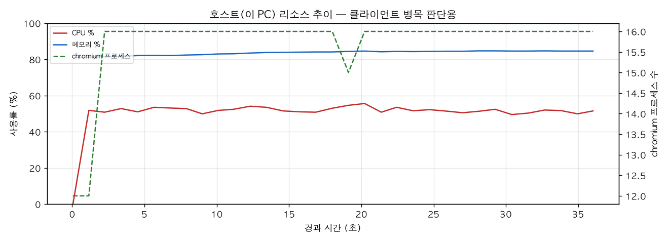 호스트(PC) 리소스 추이