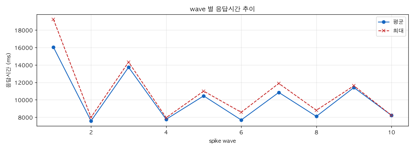 wave 별 응답시간 추이