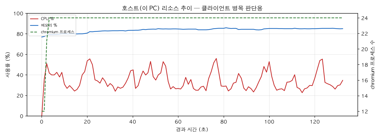 호스트(PC) 리소스 추이