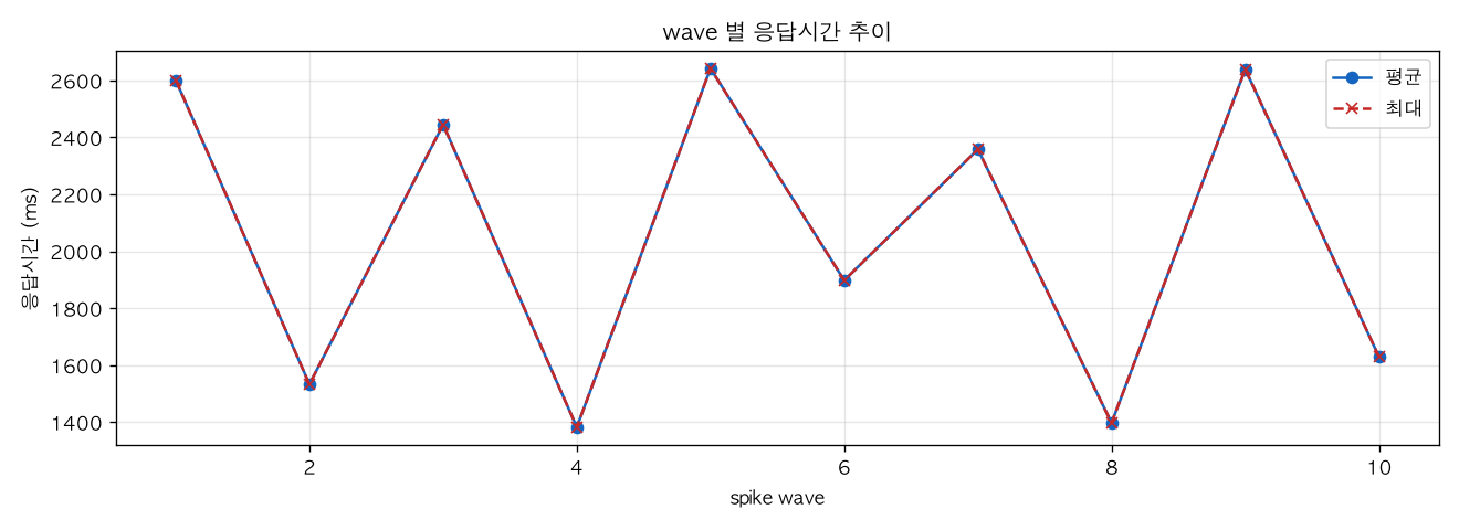 wave 별 응답시간 추이