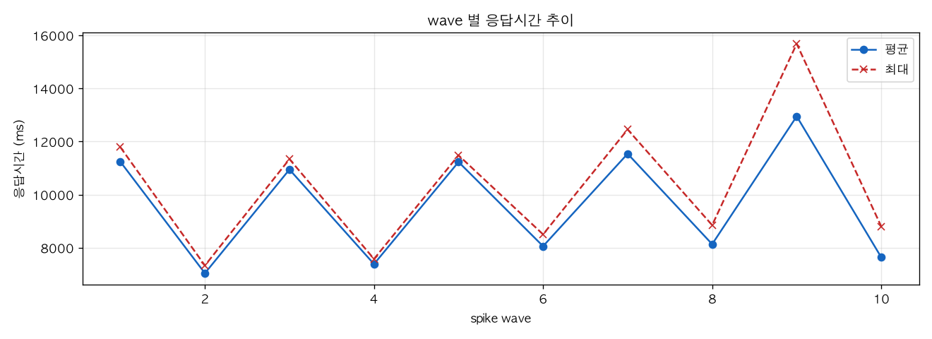 wave 별 응답시간 추이