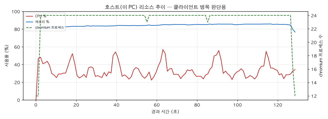 호스트(PC) 리소스 추이