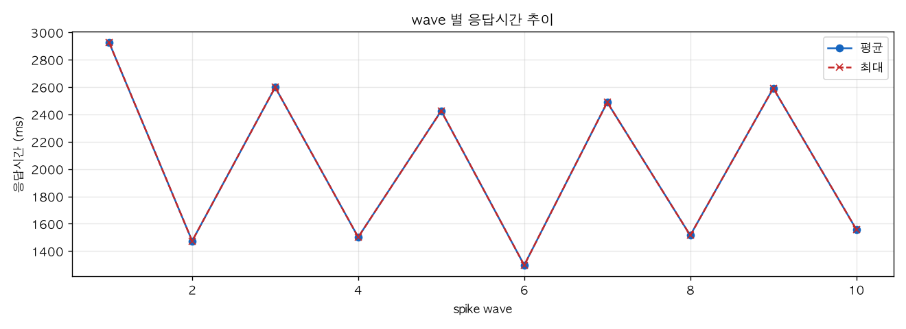 wave 별 응답시간 추이