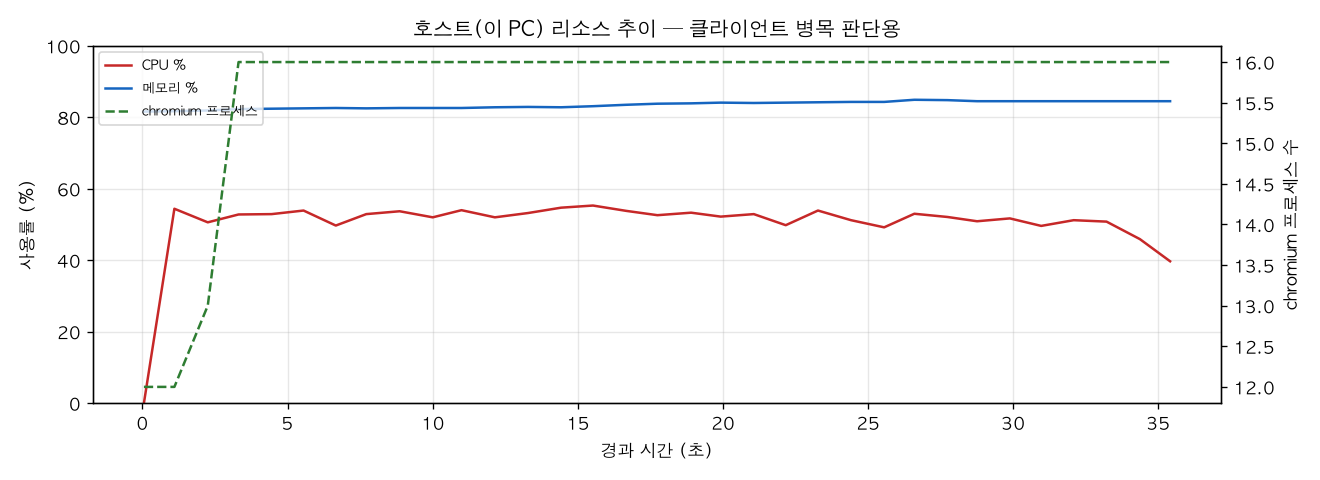 호스트(PC) 리소스 추이