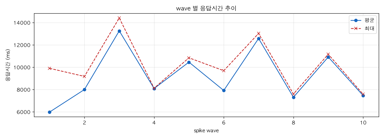 wave 별 응답시간 추이