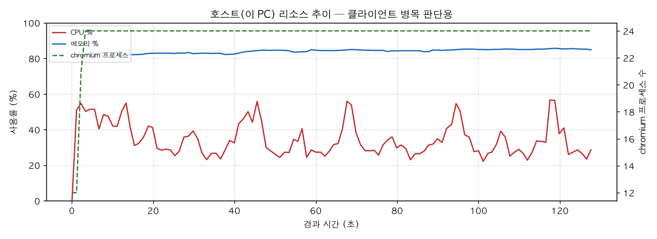 호스트(PC) 리소스 추이