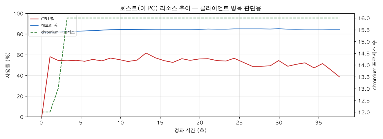 호스트(PC) 리소스 추이