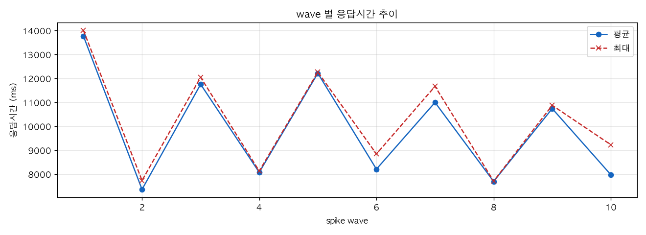 wave 별 응답시간 추이