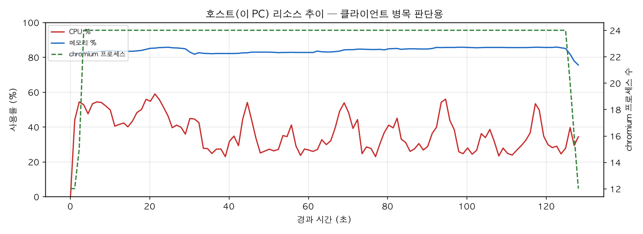 호스트(PC) 리소스 추이