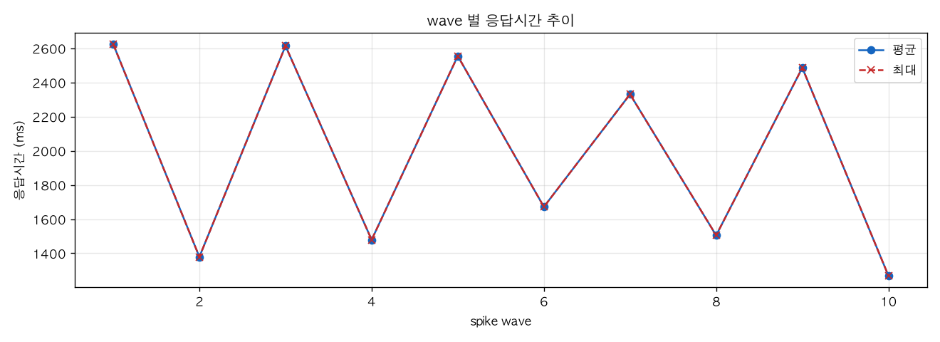 wave 별 응답시간 추이