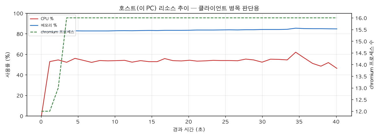호스트(PC) 리소스 추이