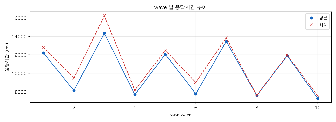 wave 별 응답시간 추이