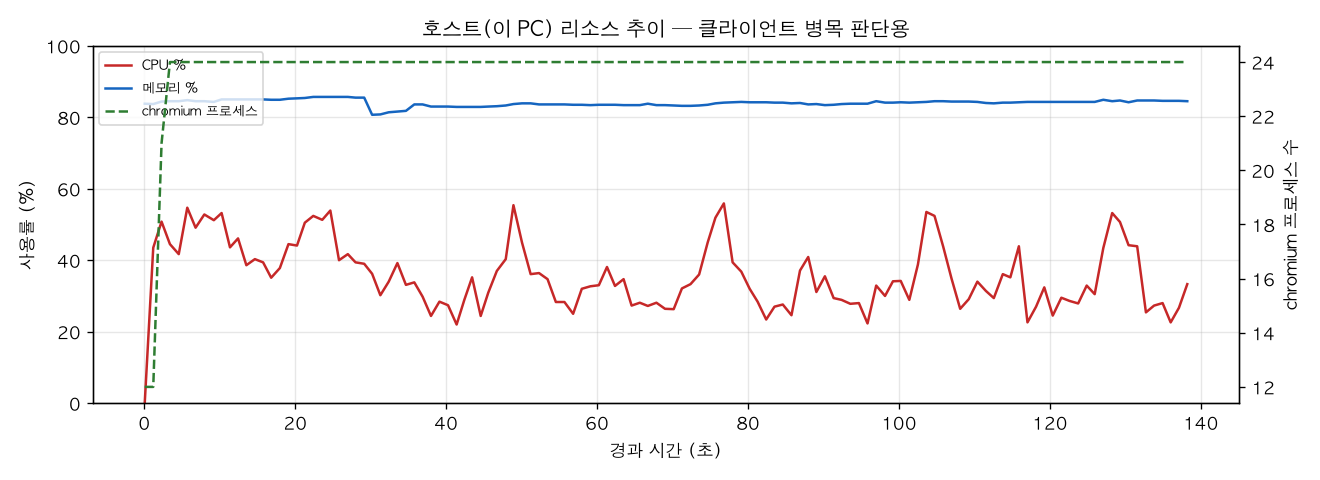 호스트(PC) 리소스 추이