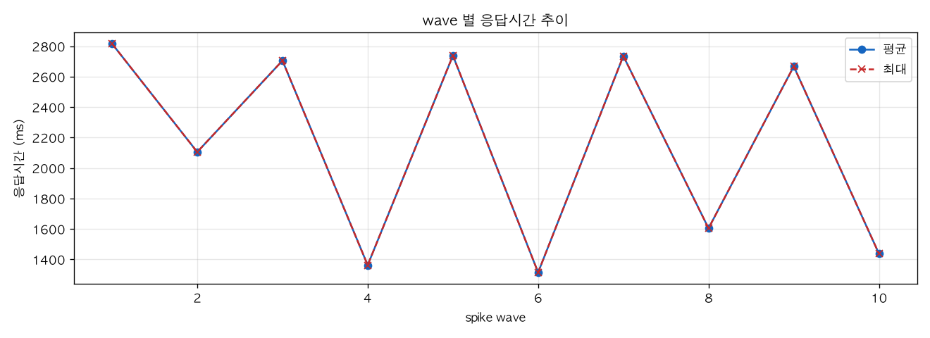 wave 별 응답시간 추이