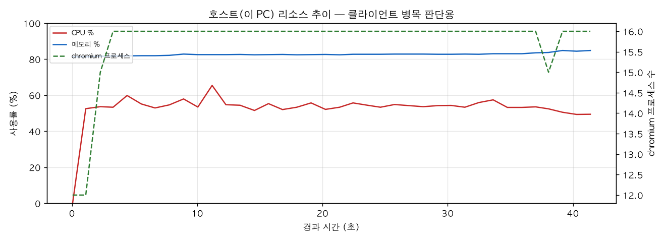 호스트(PC) 리소스 추이
