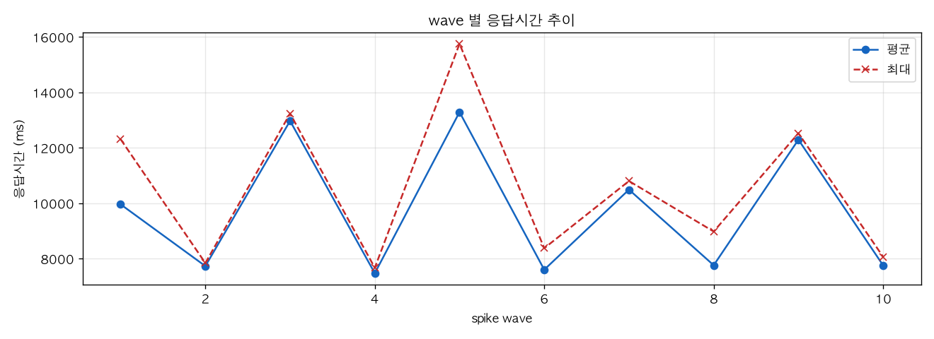 wave 별 응답시간 추이