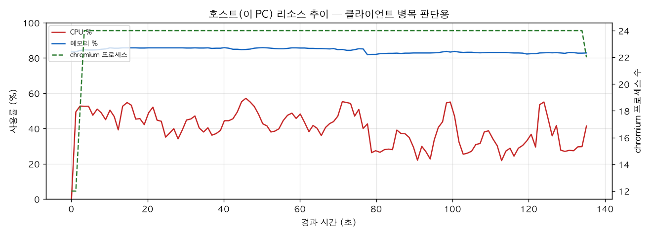호스트(PC) 리소스 추이