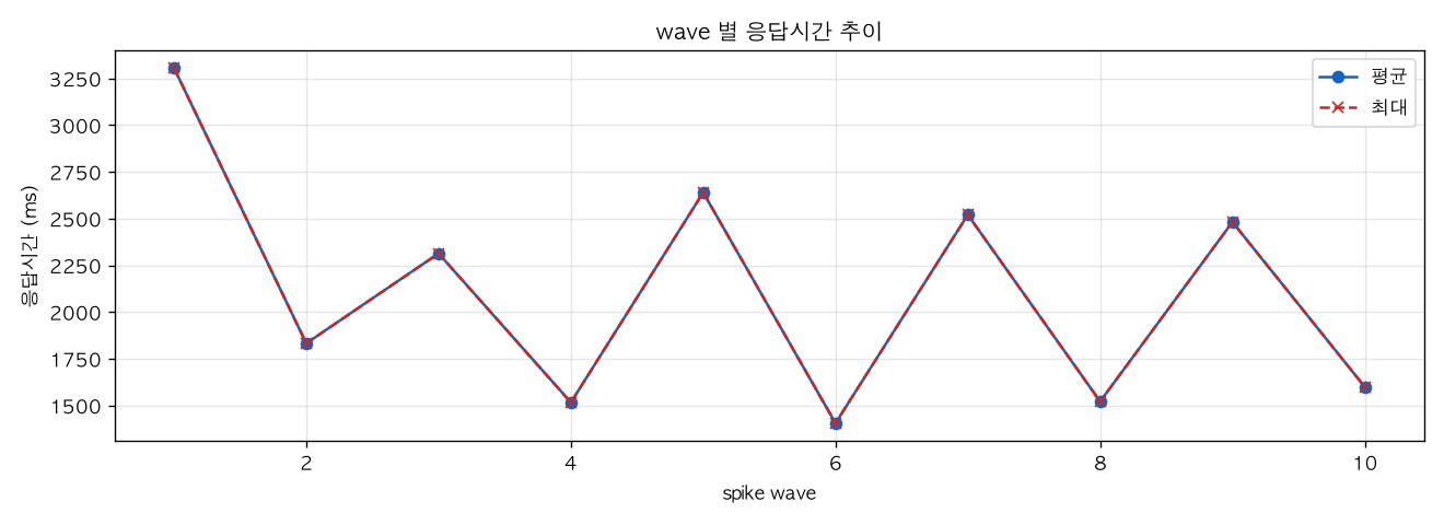 wave 별 응답시간 추이