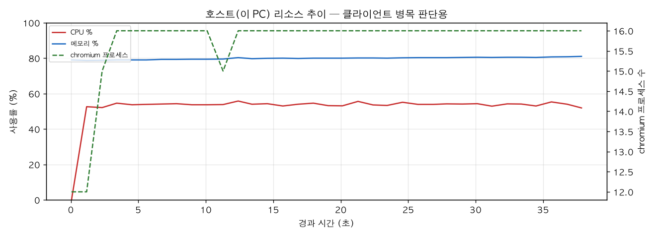 호스트(PC) 리소스 추이