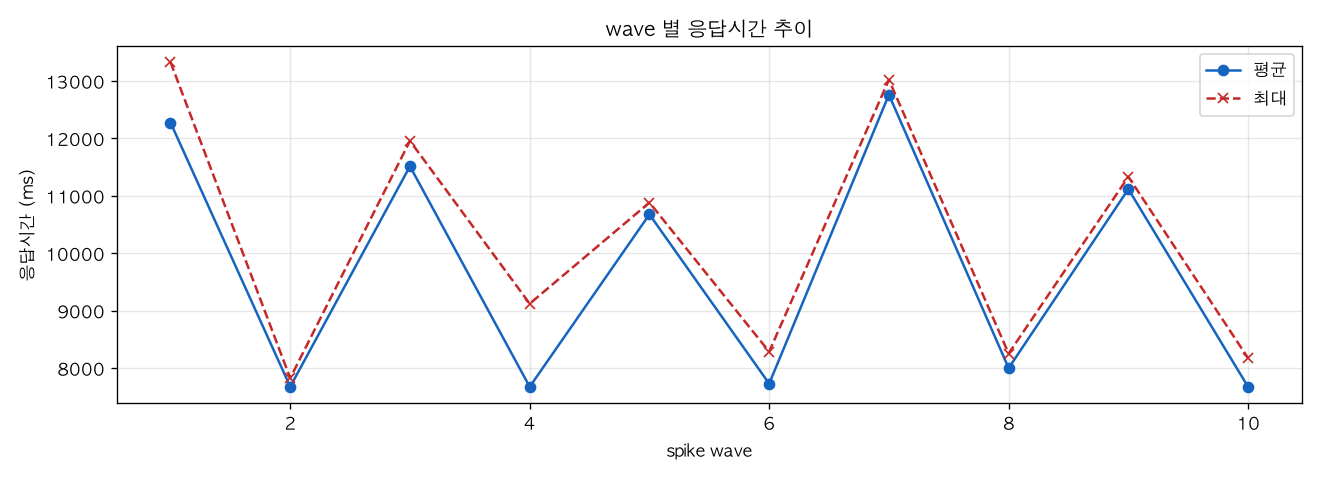 wave 별 응답시간 추이