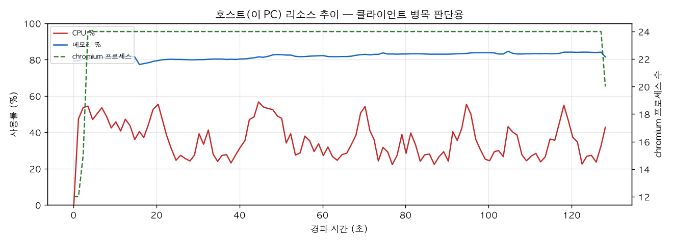 호스트(PC) 리소스 추이