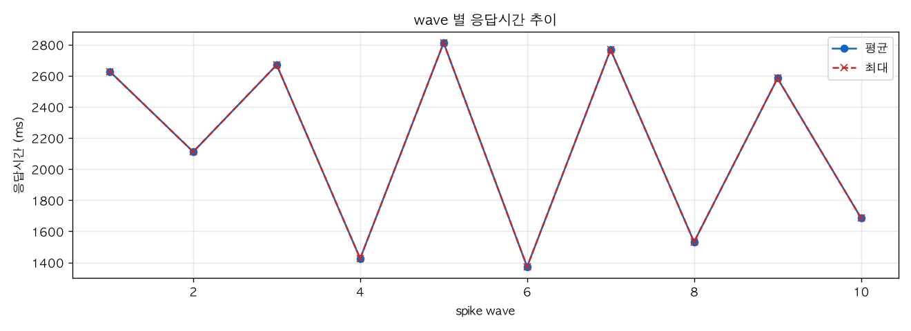 wave 별 응답시간 추이