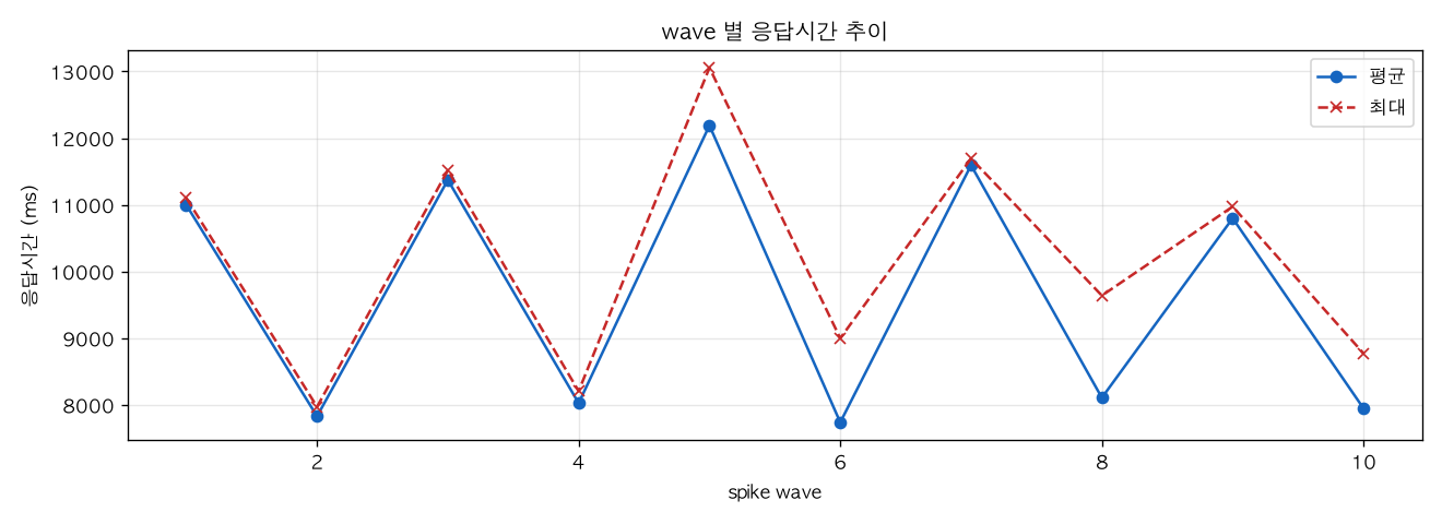 wave 별 응답시간 추이