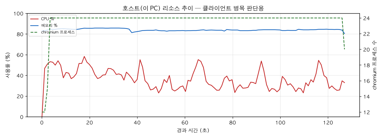 호스트(PC) 리소스 추이