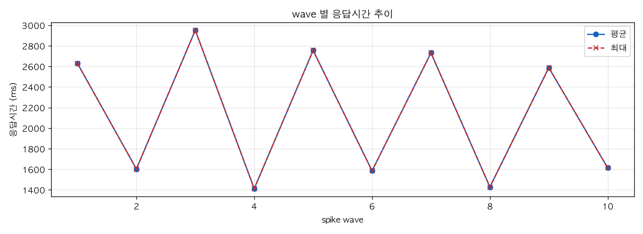 wave 별 응답시간 추이