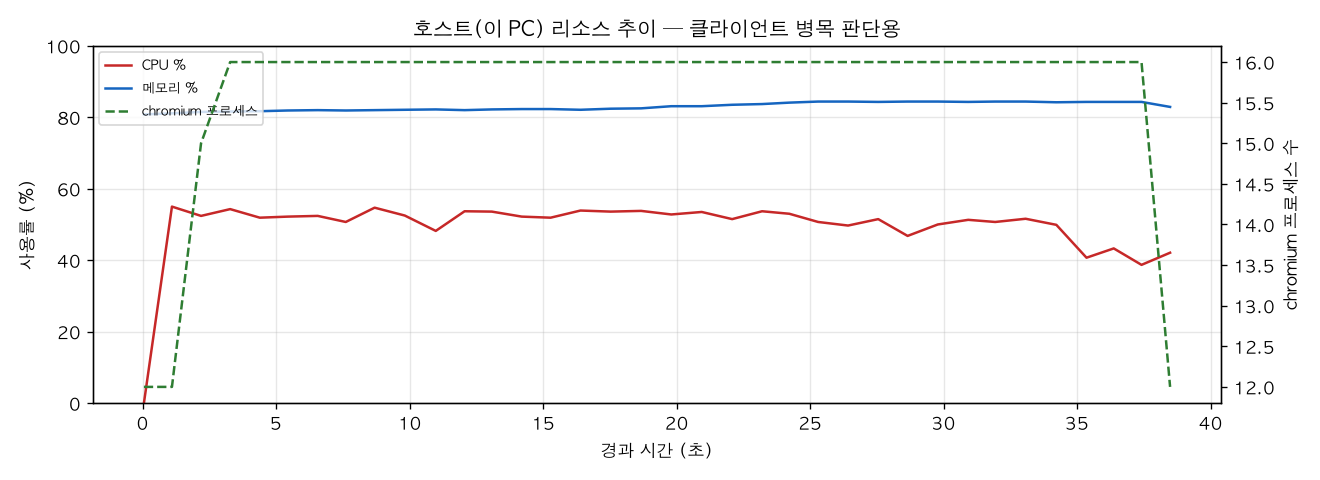 호스트(PC) 리소스 추이