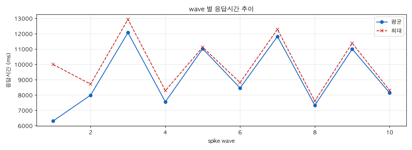 wave 별 응답시간 추이