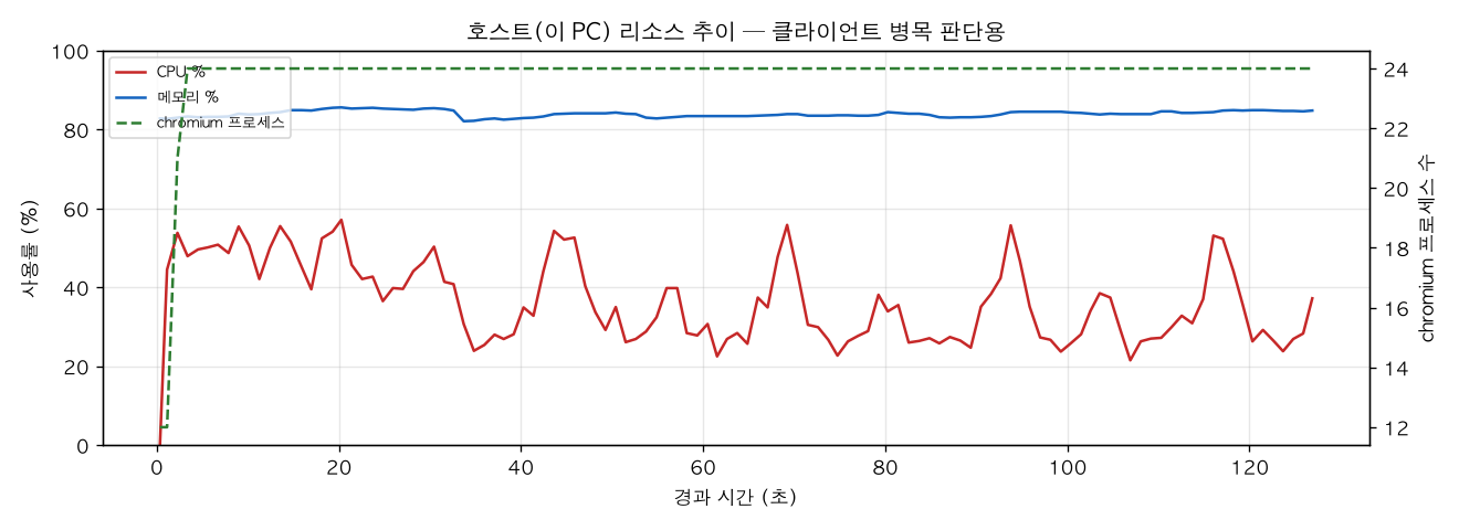 호스트(PC) 리소스 추이