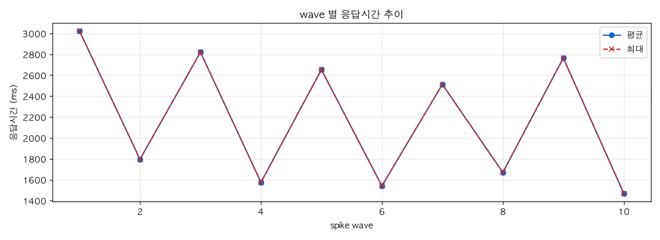 wave 별 응답시간 추이
