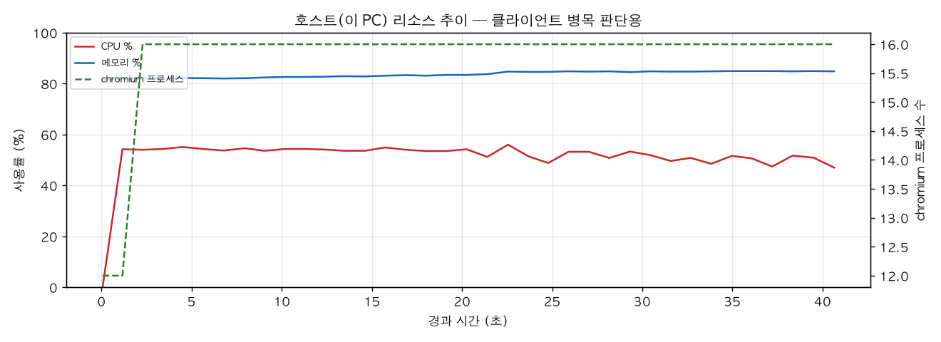 호스트(PC) 리소스 추이