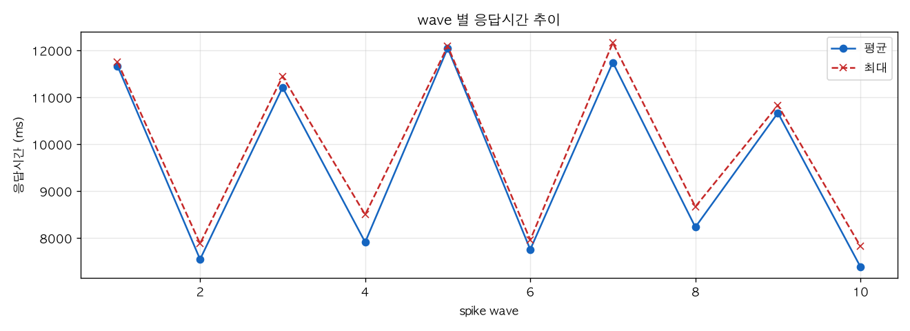 wave 별 응답시간 추이