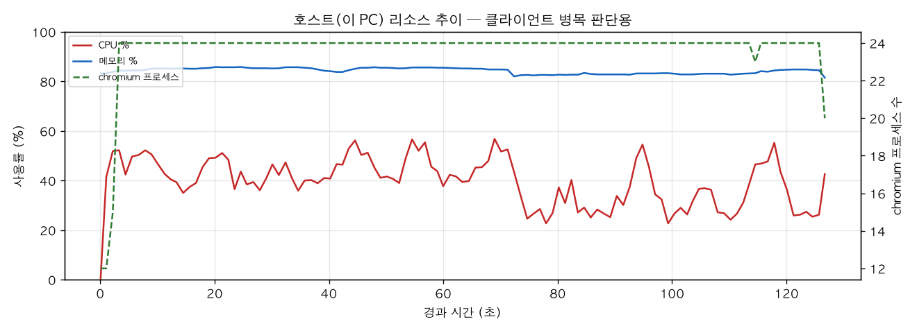 호스트(PC) 리소스 추이