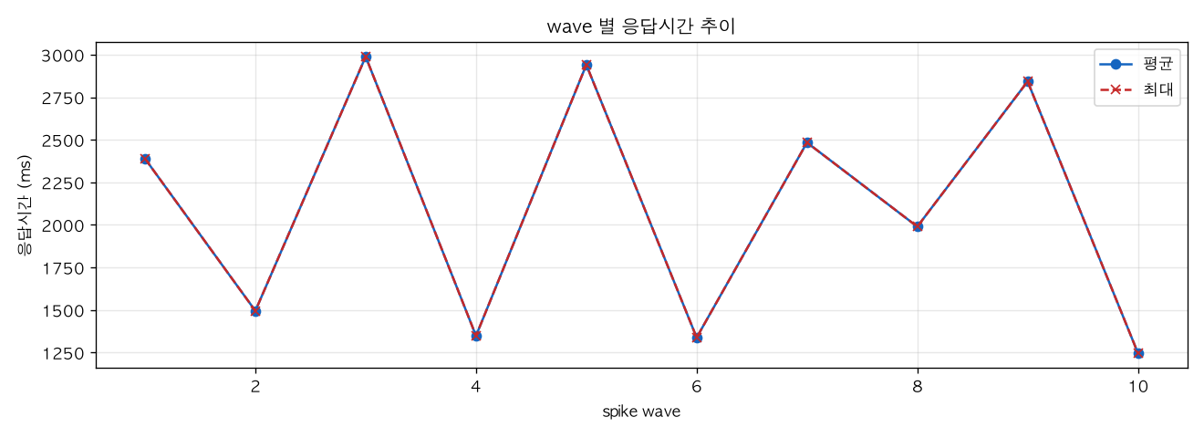 wave 별 응답시간 추이