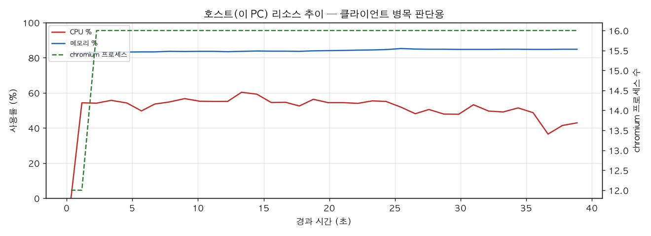 호스트(PC) 리소스 추이
