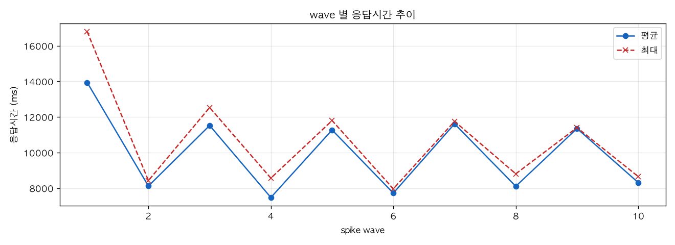 wave 별 응답시간 추이