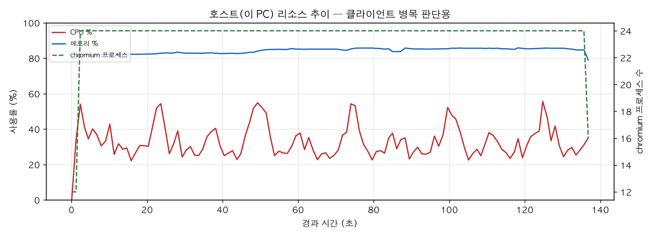 호스트(PC) 리소스 추이