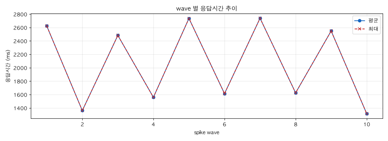 wave 별 응답시간 추이