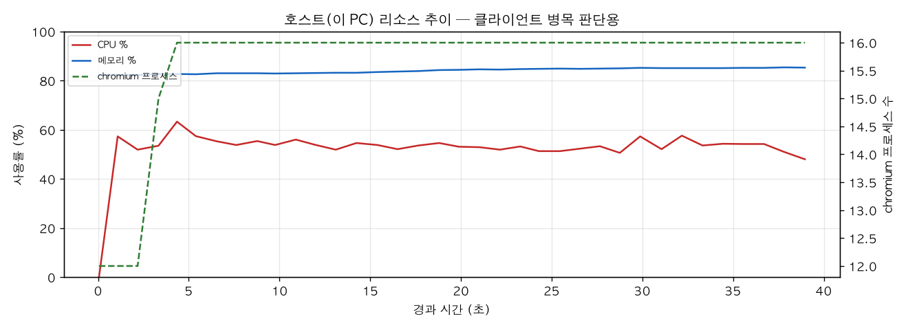 호스트(PC) 리소스 추이