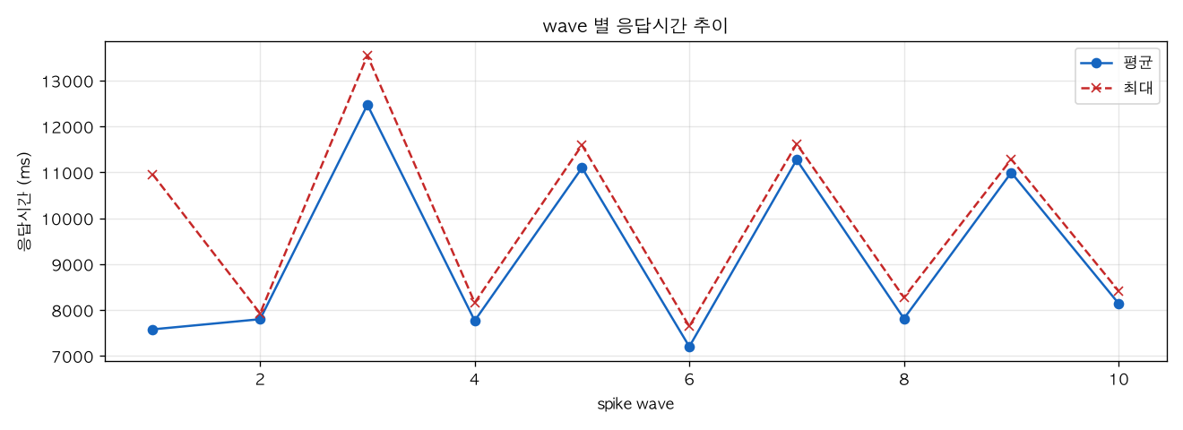 wave 별 응답시간 추이